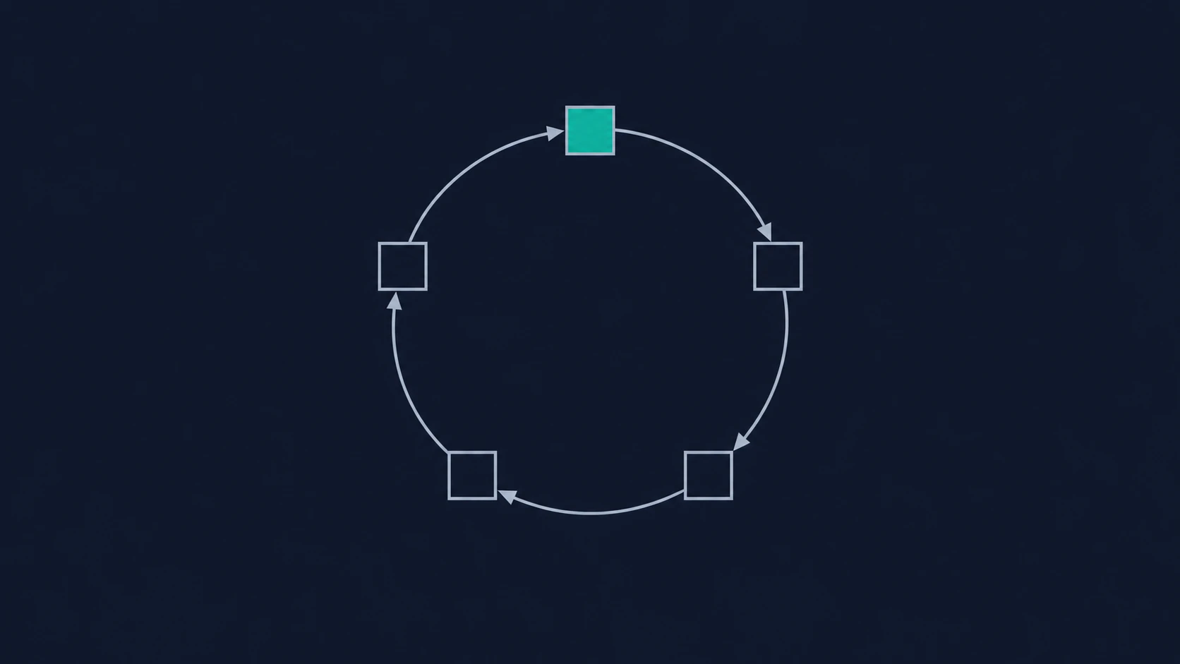 Five steps on a closed loop, joined by arrows that all run the same way; one step is highlighted.