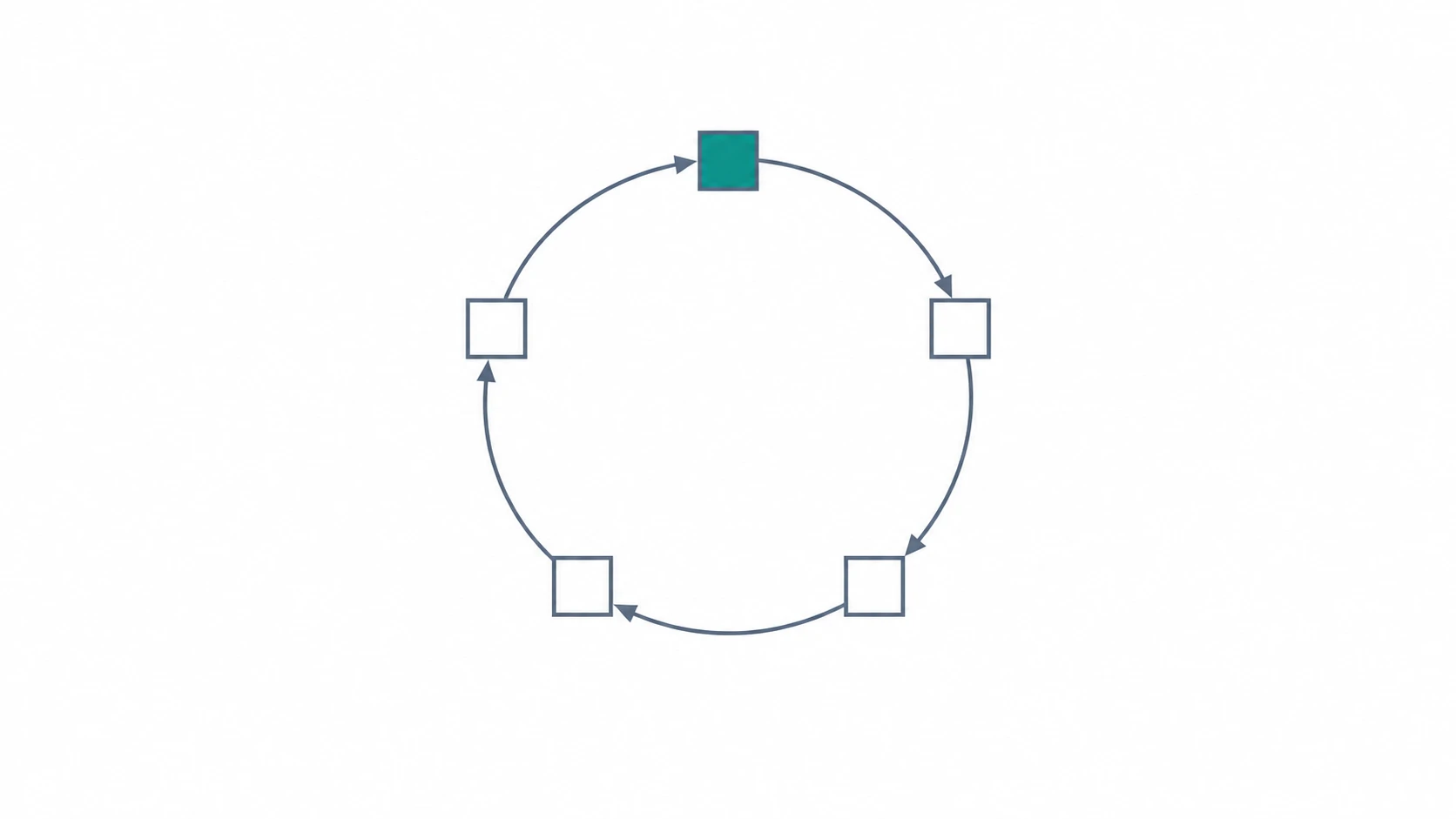Five steps on a closed loop, joined by arrows that all run the same way; one step is highlighted.