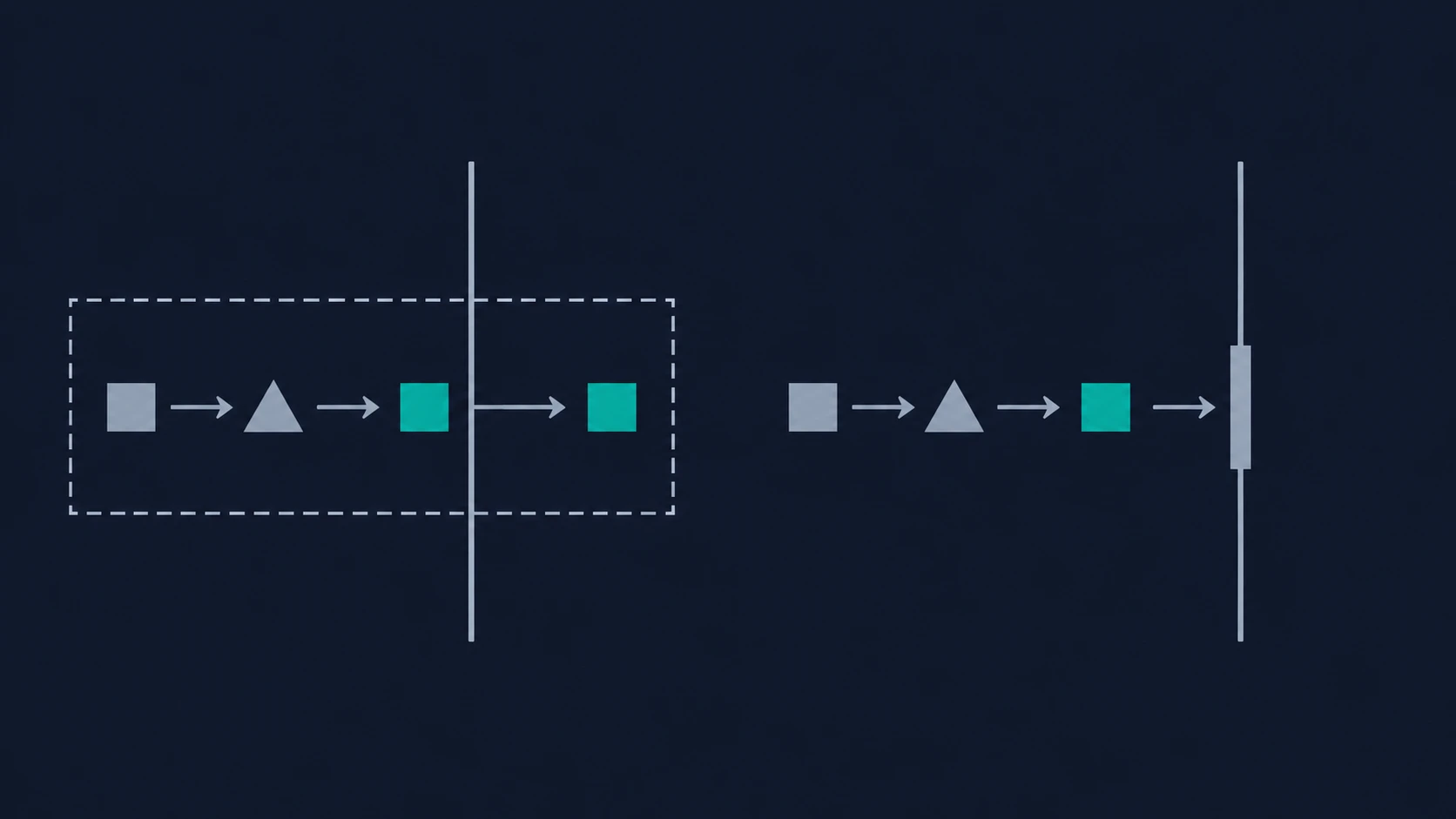 Two panels of the same actions reaching a boundary: on the left they cross it while a dashed outline observes them; on the right a gate stops one before it crosses.