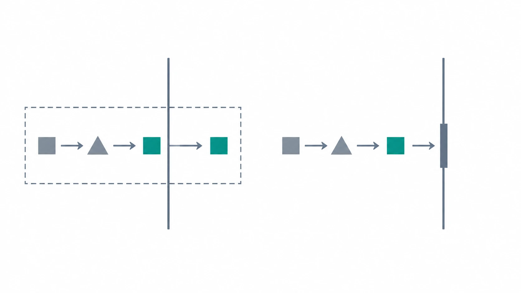 Two panels of the same actions reaching a boundary: on the left they cross it while a dashed outline observes them; on the right a gate stops one before it crosses.